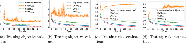 Figure 3 for Supervised Learning with General Risk Functionals