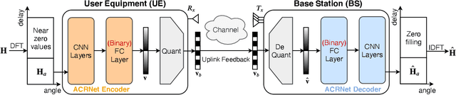 Figure 1 for Binarized Aggregated Network with Quantization: Flexible Deep Learning Deployment for CSI Feedback in Massive MIMO System