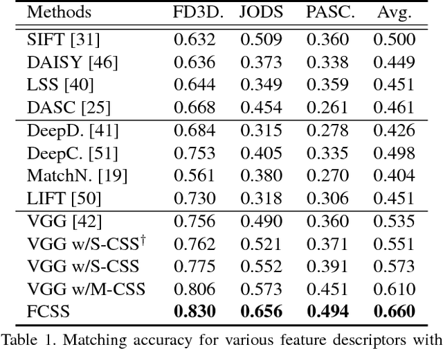 Figure 2 for FCSS: Fully Convolutional Self-Similarity for Dense Semantic Correspondence