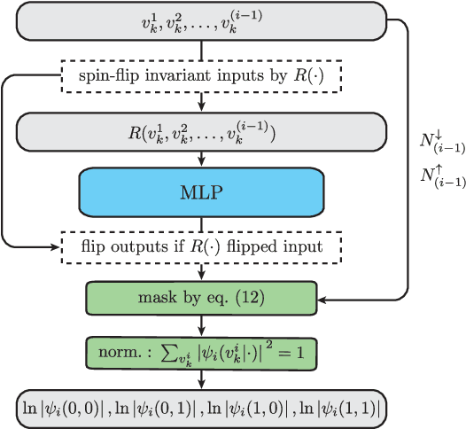 Figure 2 for Autoregressive neural-network wavefunctions for ab initio quantum chemistry