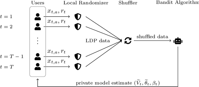 Figure 2 for Privacy Amplification via Shuffling for Linear Contextual Bandits