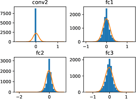 Figure 2 for Statistical Modeling of Soft Error Influence on Neural Networks