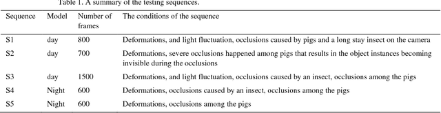 Figure 2 for Automatic individual pig detection and tracking in surveillance videos