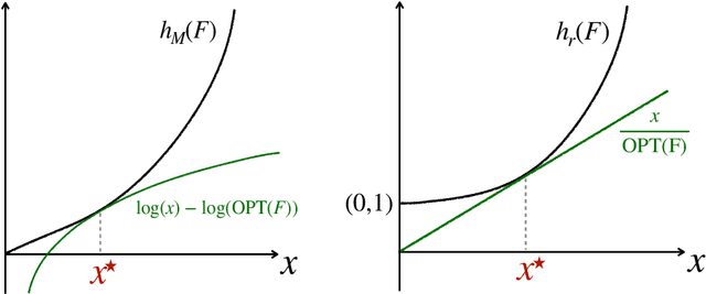 Figure 1 for Robust Learning of Optimal Auctions