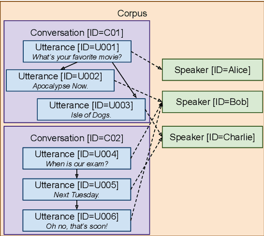 Figure 1 for ConvoKit: A Toolkit for the Analysis of Conversations