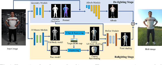 Figure 4 for Geometry-aware Single-image Full-body Human Relighting