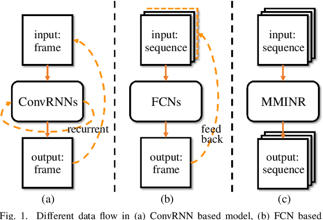 Figure 1 for MMINR: Multi-frame-to-Multi-frame Inference with Noise Resistance for Precipitation Nowcasting with Radar