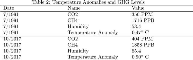 Figure 3 for Analysis of Greenhouse Gases