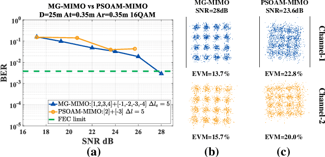 Figure 4 for Plane Spiral OAM Mode-Group Based MIMO Communications: An Experimental Study