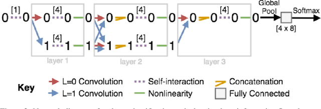 Figure 3 for Tensor field networks: Rotation- and translation-equivariant neural networks for 3D point clouds