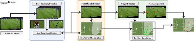 Figure 1 for Extraction of Positional Player Data from Broadcast Soccer Videos
