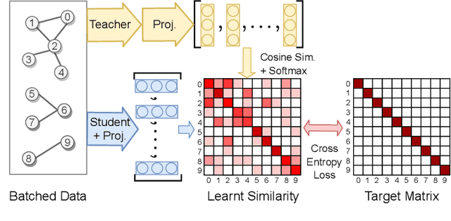 Figure 3 for On Representation Knowledge Distillation for Graph Neural Networks