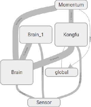 Figure 4 for Akid: A Library for Neural Network Research and Production from a Dataism Approach