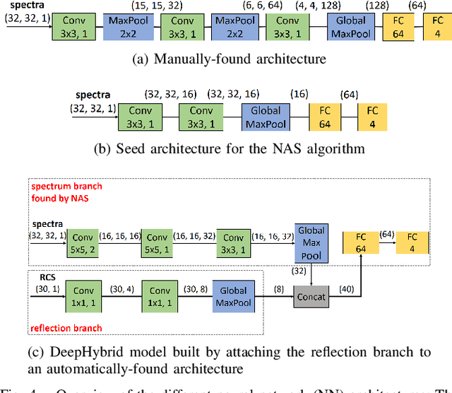 Figure 4 for DeepHybrid: Deep Learning on Automotive Radar Spectra and Reflections for Object Classification