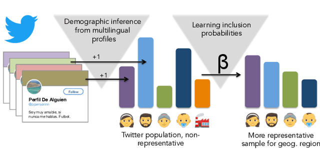Figure 1 for Demographic Inference and Representative Population Estimates from Multilingual Social Media Data