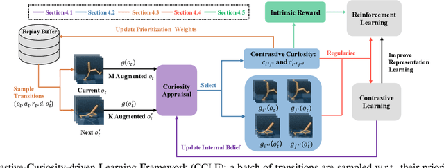 Figure 1 for CCLF: A Contrastive-Curiosity-Driven Learning Framework for Sample-Efficient Reinforcement Learning