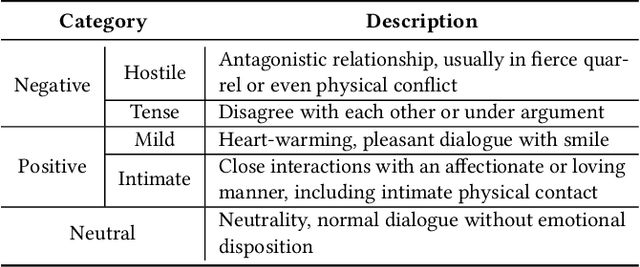 Figure 2 for Pairwise Emotional Relationship Recognition in Drama Videos: Dataset and Benchmark