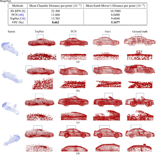 Figure 2 for VPC-Net: Completion of 3D Vehicles from MLS Point Clouds