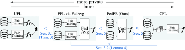 Figure 1 for Improving Fairness via Federated Learning