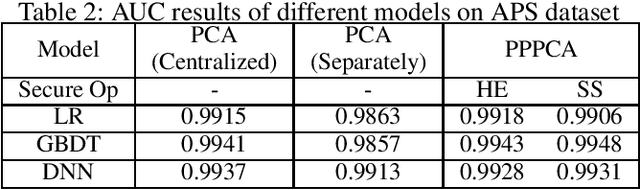 Figure 2 for Privacy Preserving PCA for Multiparty Modeling