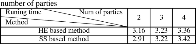 Figure 3 for Privacy Preserving PCA for Multiparty Modeling