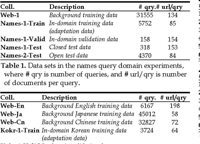 Figure 2 for Model Adaptation via Model Interpolation and Boosting for Web Search Ranking
