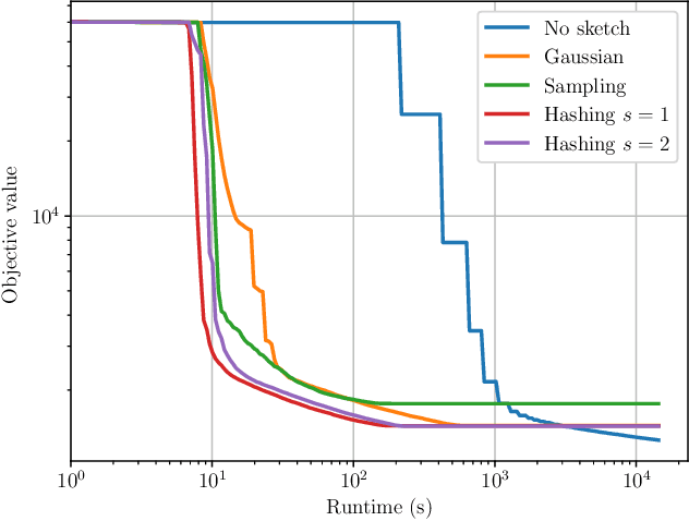 Figure 3 for Scalable Derivative-Free Optimization for Nonlinear Least-Squares Problems