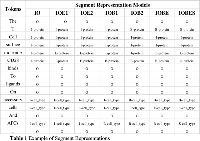 Figure 1 for Improving Multi-Word Entity Recognition for Biomedical Texts