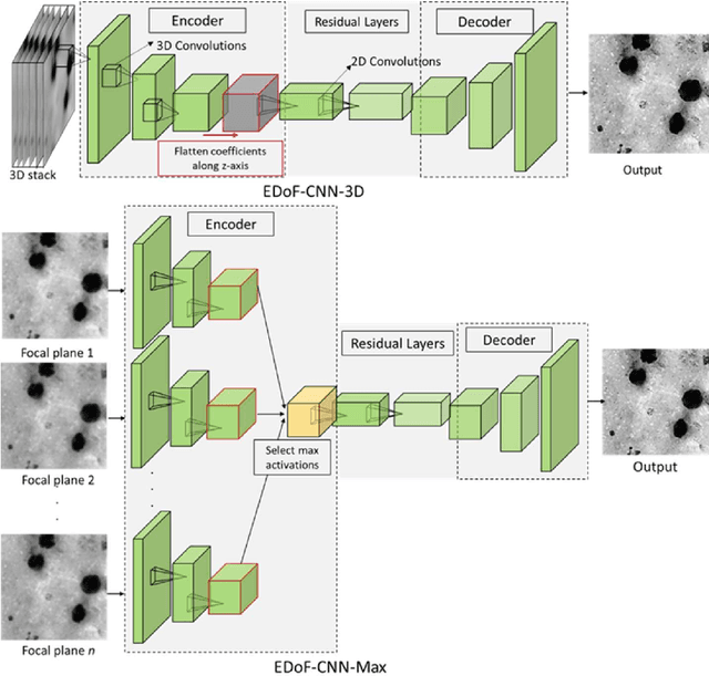 Figure 1 for Deep Learning Enhanced Extended Depth-of-Field for Thick Blood-Film Malaria High-Throughput Microscopy