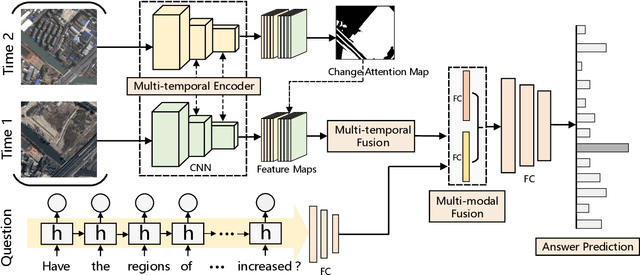 Figure 2 for Change Detection Meets Visual Question Answering