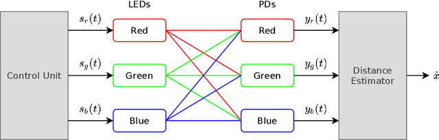 Figure 1 for Distance and Position Estimation in Visible Light Systems with RGB LEDs