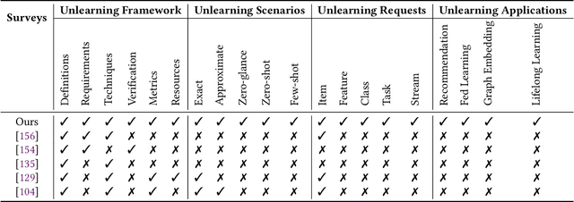 Figure 1 for A Survey of Machine Unlearning