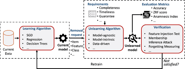 Figure 2 for A Survey of Machine Unlearning