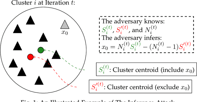 Figure 1 for Differentially Private k-Means Clustering with Guaranteed Convergence