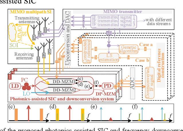 Figure 1 for Photonics-assisted analog wideband self-interference cancellation for in-band full-duplex MIMO systems with adaptive digital amplitude and delay pre-matching