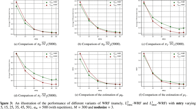 Figure 4 for Wasserstein Random Forests and Applications in Heterogeneous Treatment Effects
