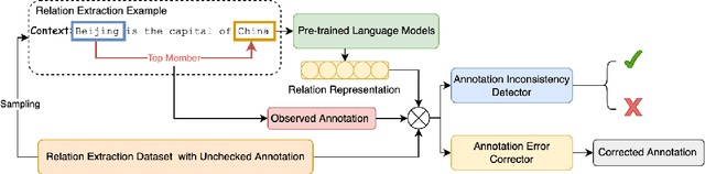Figure 1 for Pre-trained Language Models as Re-Annotators