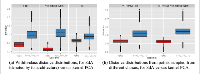 Figure 3 for Deep Autoencoders for Dimensionality Reduction of High-Content Screening Data