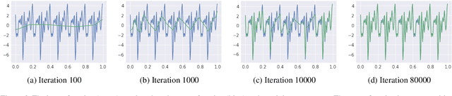 Figure 2 for On the Spectral Bias of Neural Networks