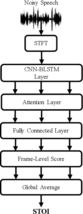 Figure 1 for STOI-Net: A Deep Learning based Non-Intrusive Speech Intelligibility Assessment Model