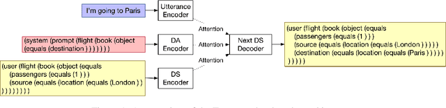 Figure 2 for Conversational Semantic Parsing for Dialog State Tracking