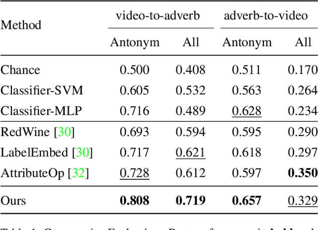 Figure 2 for Action Modifiers: Learning from Adverbs in Instructional Videos