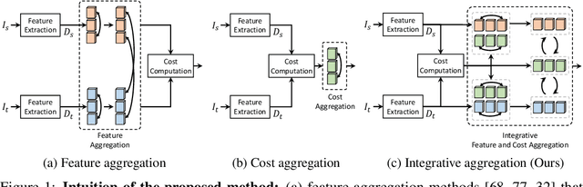 Figure 1 for Integrative Feature and Cost Aggregation with Transformers for Dense Correspondence