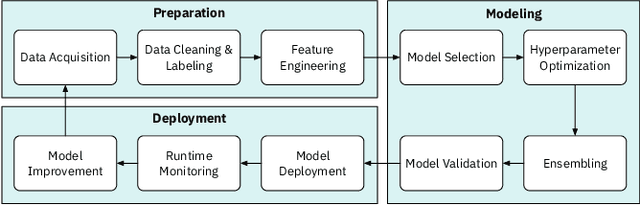 Figure 1 for Trust in AutoML: Exploring Information Needs for Establishing Trust in Automated Machine Learning Systems