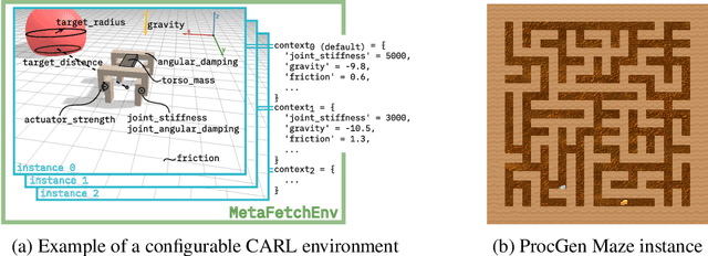 Figure 1 for CARL: A Benchmark for Contextual and Adaptive Reinforcement Learning