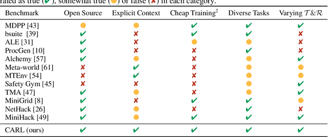 Figure 2 for CARL: A Benchmark for Contextual and Adaptive Reinforcement Learning