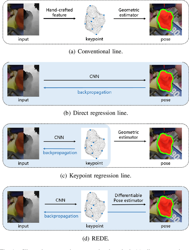 Figure 1 for REDE: End-to-end Object 6D Pose Robust Estimation Using Differentiable Outliers Elimination