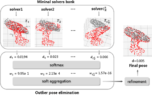 Figure 3 for REDE: End-to-end Object 6D Pose Robust Estimation Using Differentiable Outliers Elimination