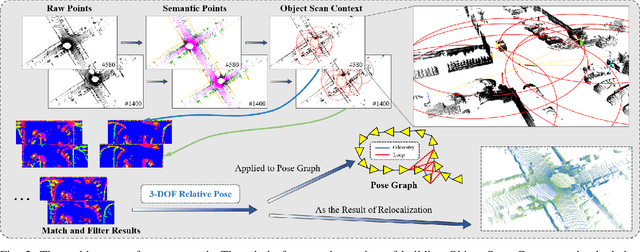 Figure 2 for Object Scan Context: Object-centric Spatial Descriptor for Place Recognition within 3D Point Cloud Map