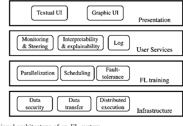 Figure 1 for From Distributed Machine Learning to Federated Learning: A Survey
